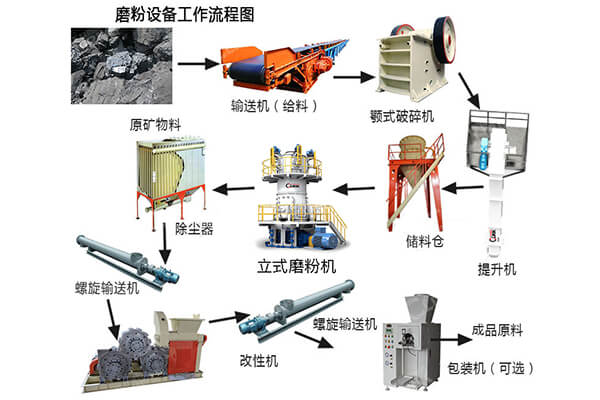 氧化鈣立磨運行中噪音過大怎么辦？