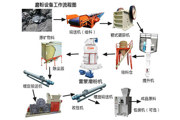 磨80-300目石墨一般用什么磨粉設(shè)備？