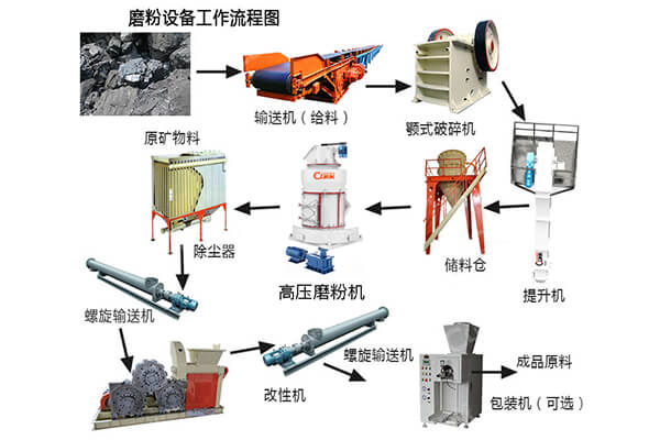 螢石礦超細干磨機應用于哪些行業(yè)？